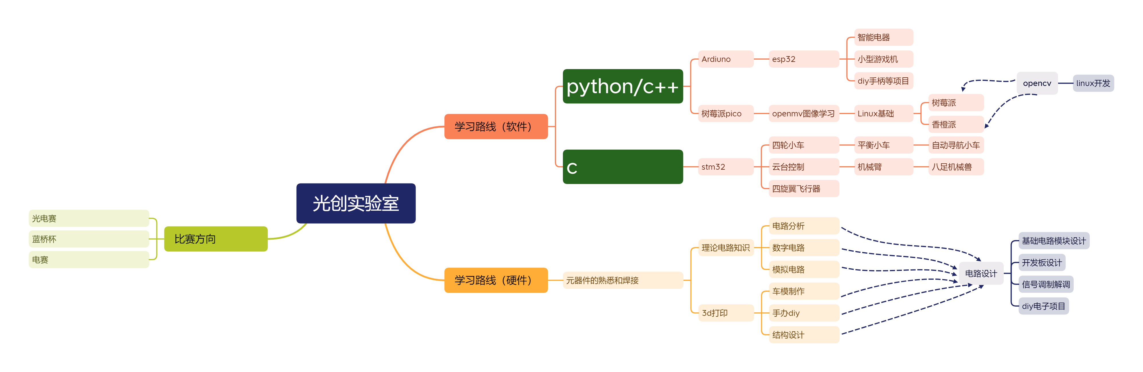 实验室学习路线
