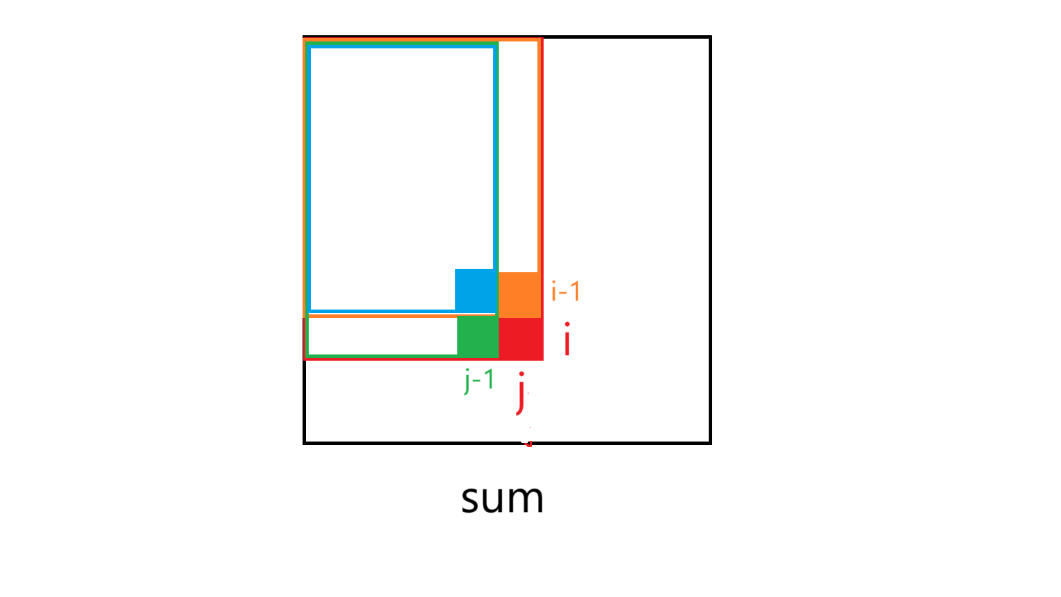 求sum[i][j]的值