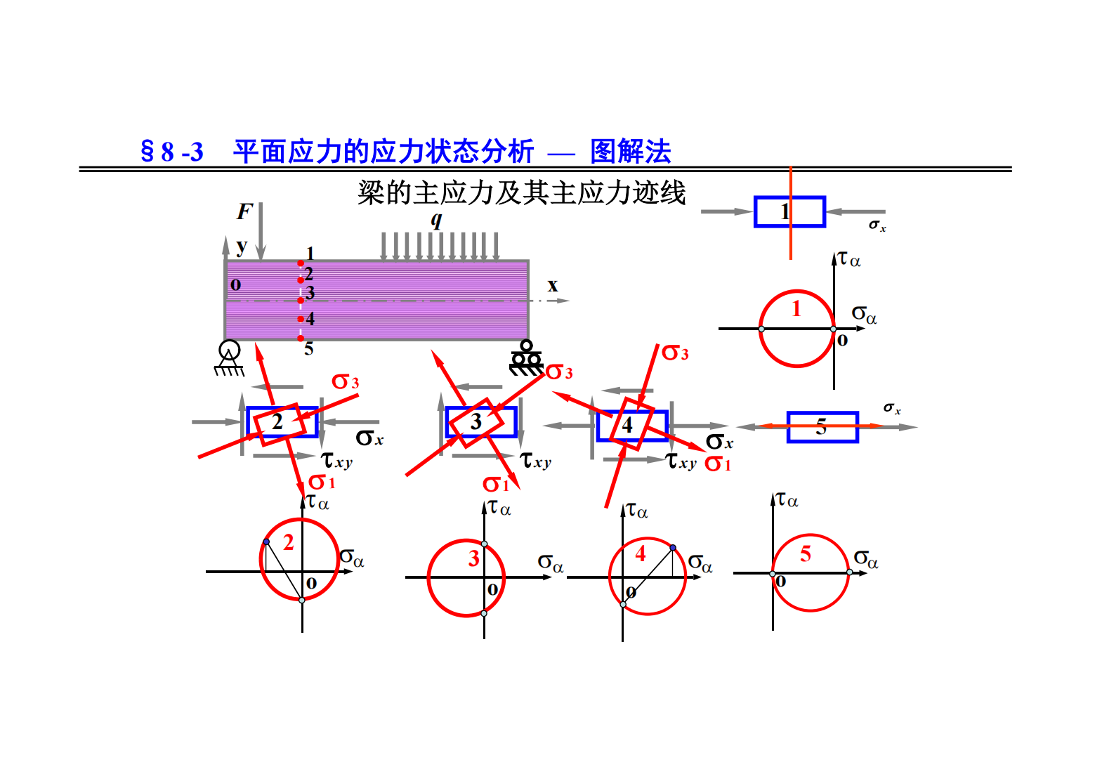 8. 应力状态和强度理论 40