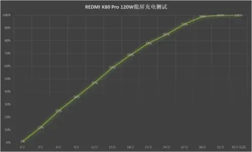 REDMI K80 充电测试