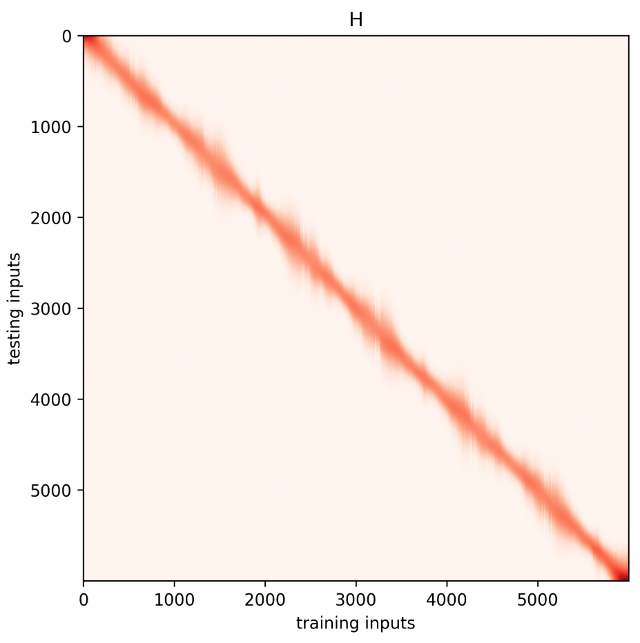 HeatMap for training