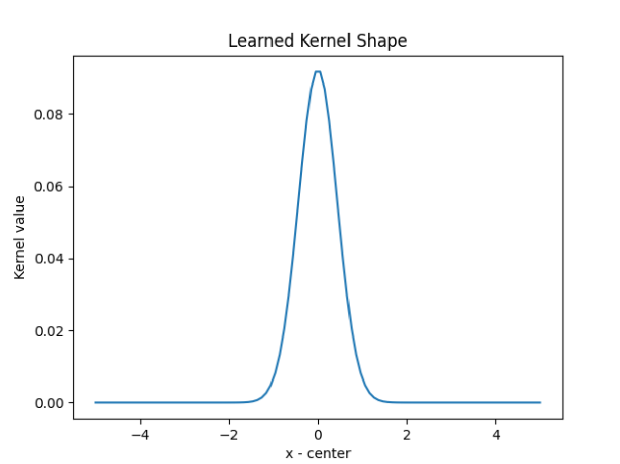 Learned Kernel shape