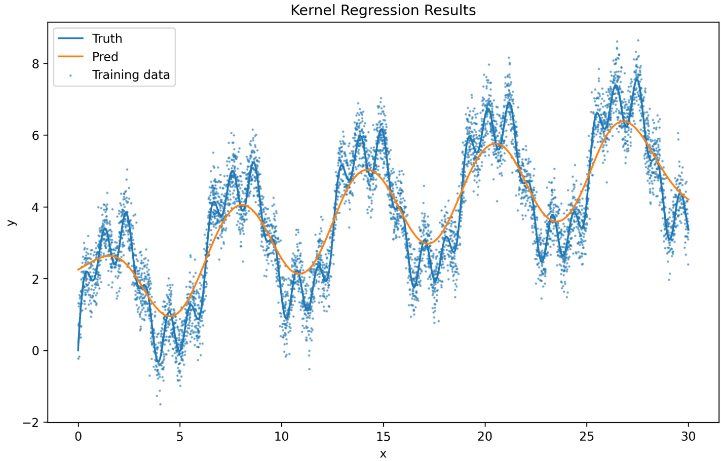 Regression results