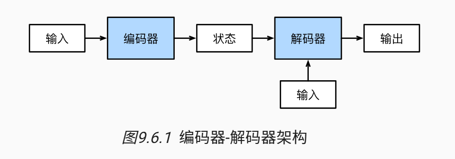 Encoder Decoder