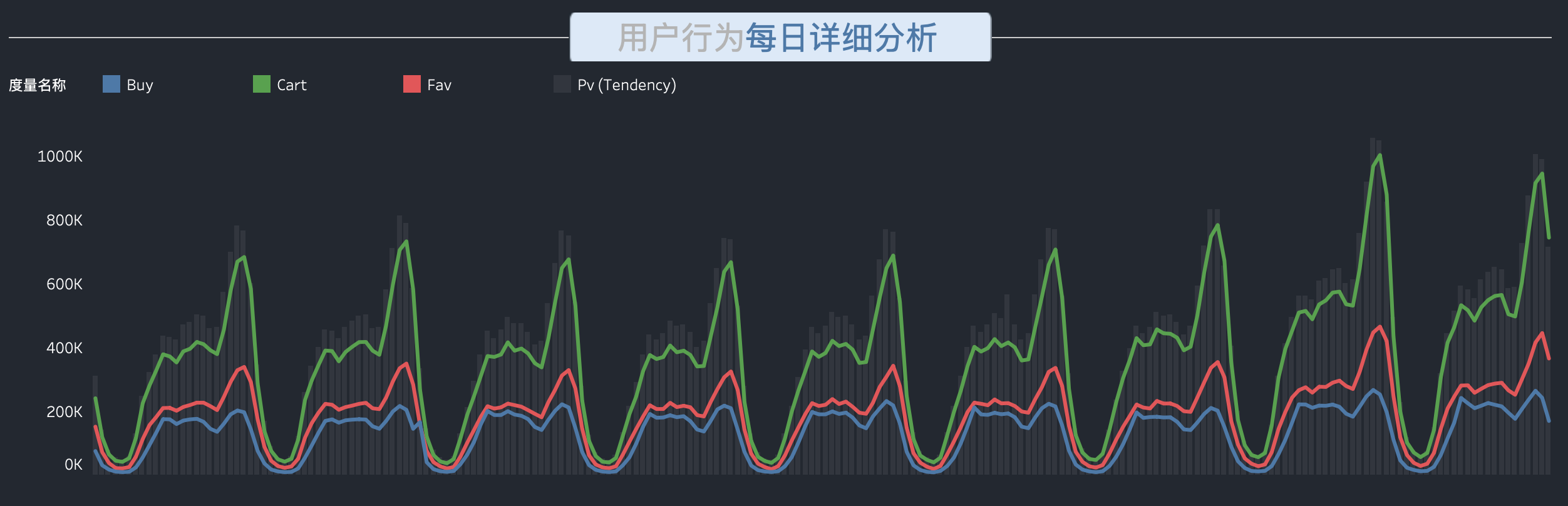 用户行为每日详细分析