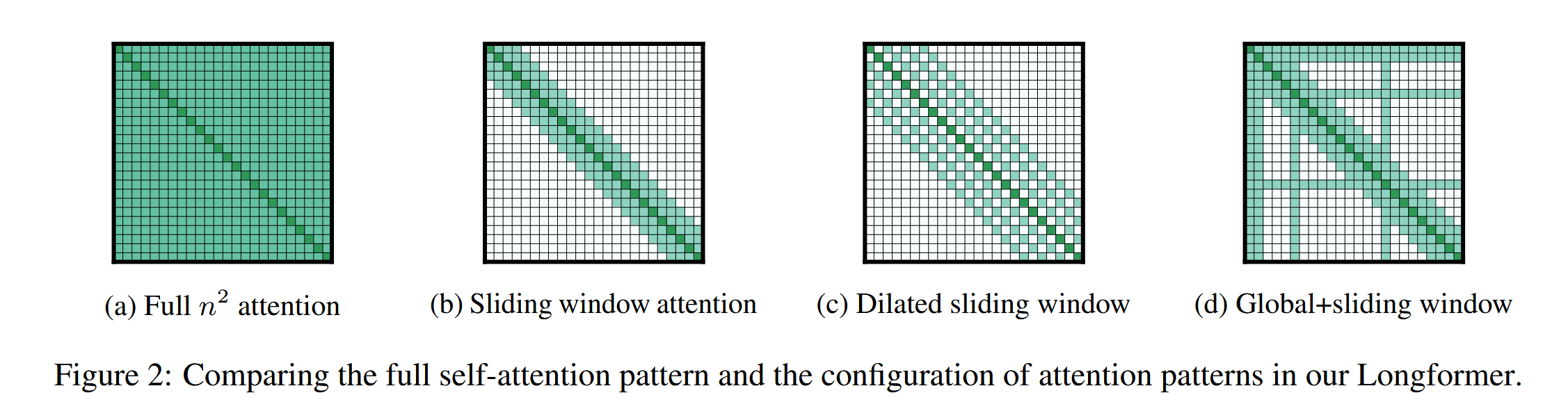 Sliding Window Attention