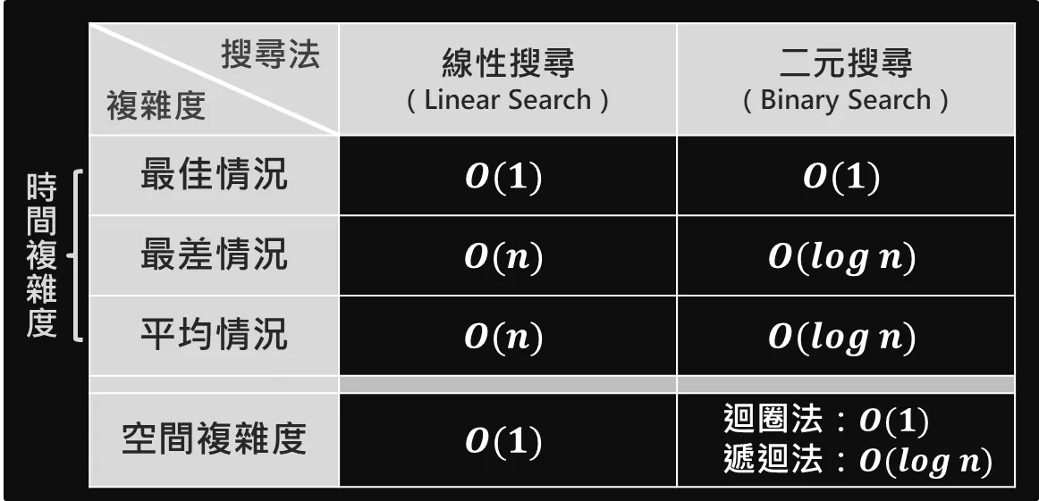 时空复杂度比较