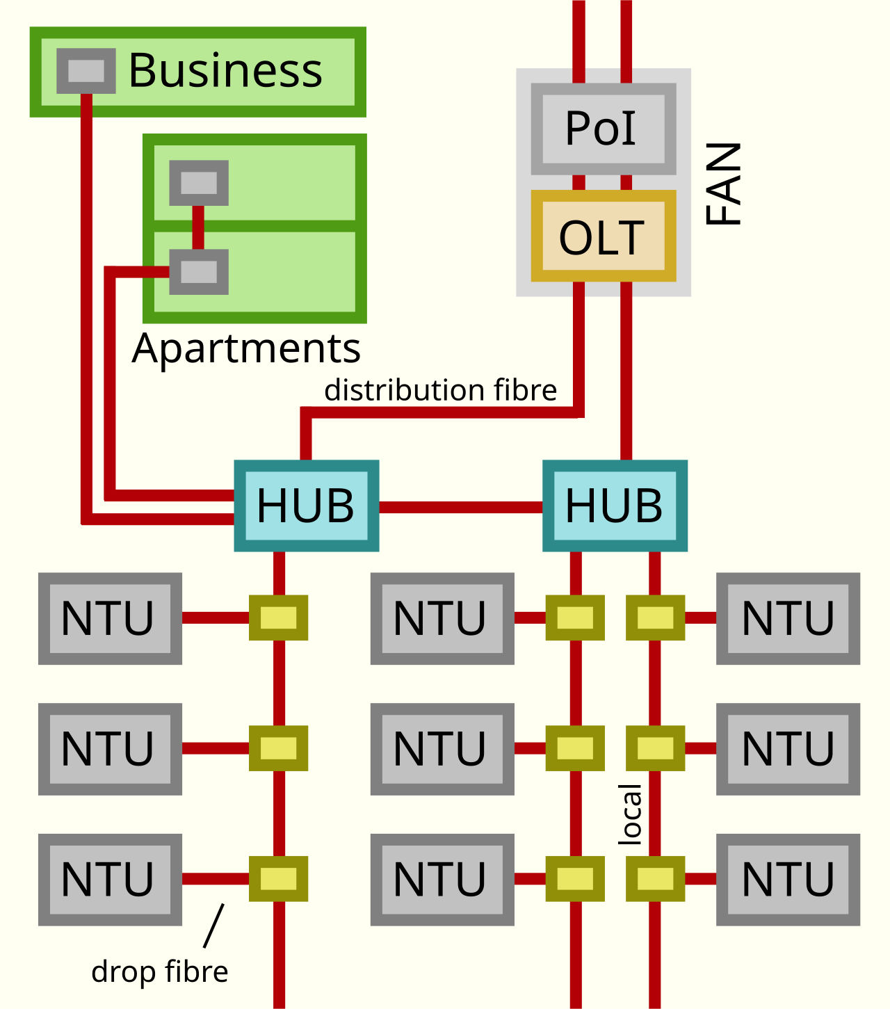 FTTP 连接示意图