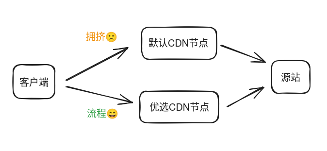 优选原理解释图