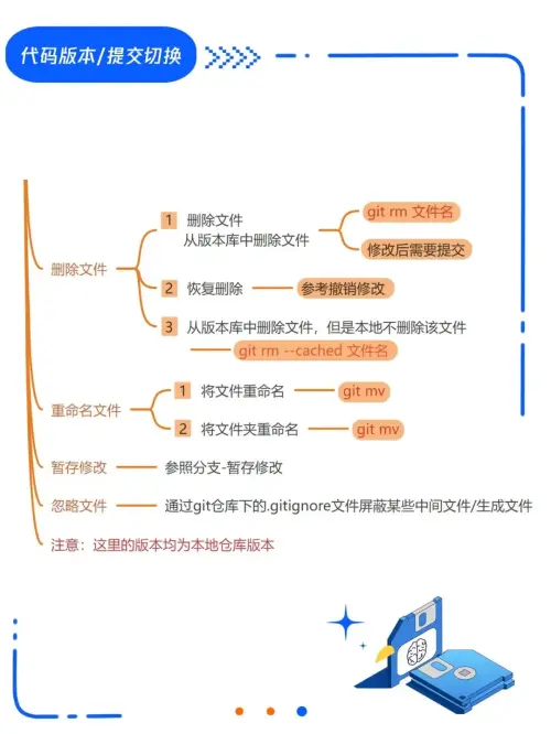 Git撤销回退